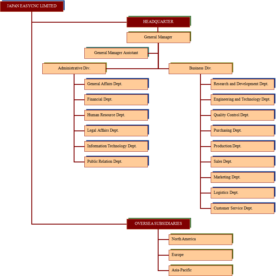 Organization and management