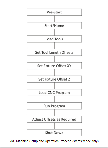 Setup and Operation