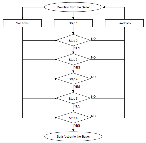 Standard After-Sale Service Procedure